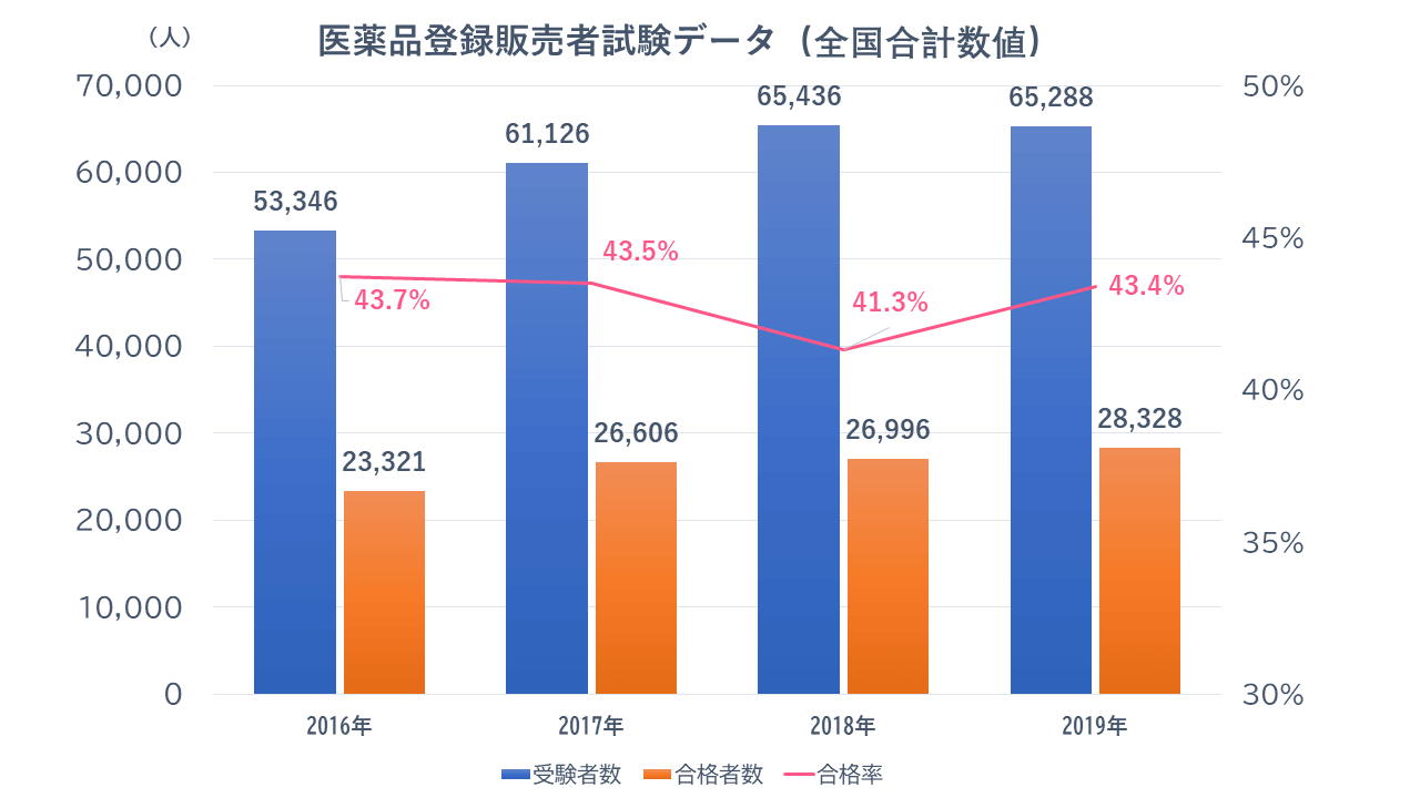 登録販売者試験の難易度と合格ライン 合格率や合格基準点も紹介します 介護の資格 最短net